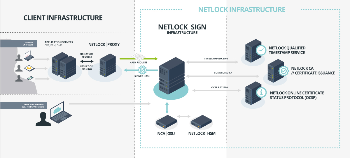 NetlockSign hybrid